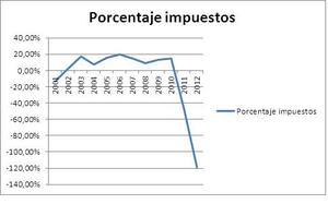 ¿Cuantos impuestos ha pagado BBVA entre 2001 y 2012?
